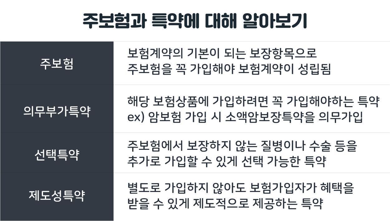 어린이 암보험 준비시 갑상선암 진단비 특약까지 구성해주세요