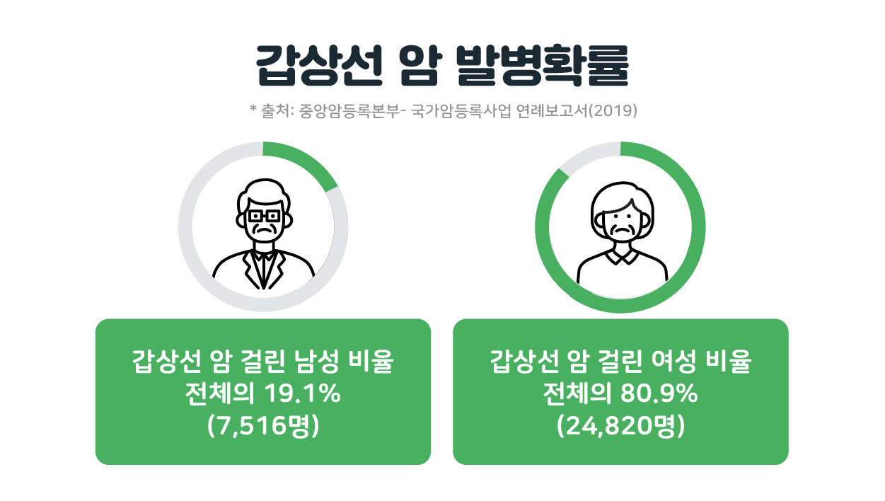 여성암보험 갑상선암 보험 알아보기